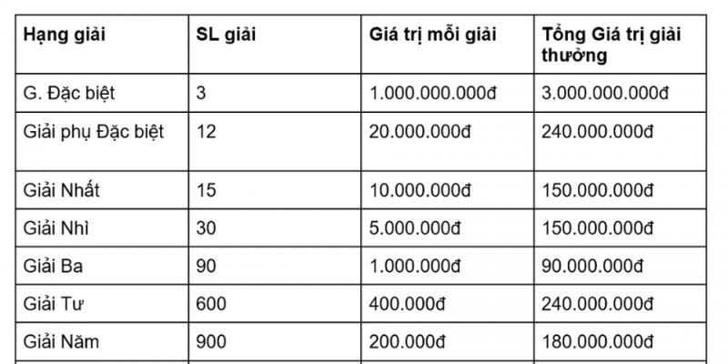 Cơ cấu trả thưởng xổ số Việt Nam